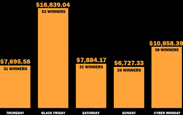 Another year done and almost $50,000 in free orders