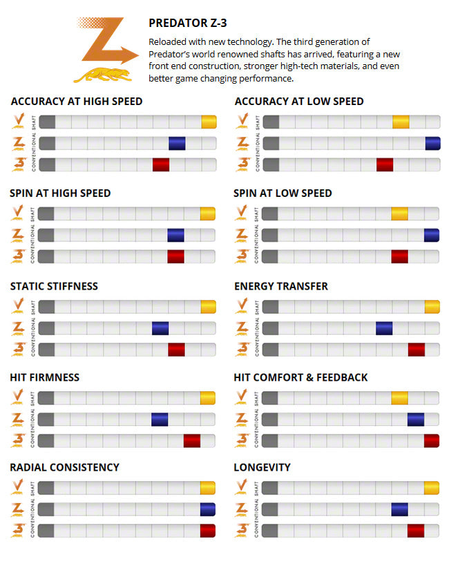 ネックベァード3 Predator Z-3 Low Deflection Pool Cue Shafts | Official USA Site